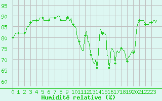 Courbe de l'humidit relative pour Baye (51)