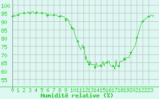 Courbe de l'humidit relative pour Goulles - Bagnard (19)