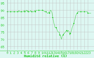 Courbe de l'humidit relative pour Woluwe-Saint-Pierre (Be)