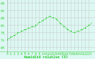 Courbe de l'humidit relative pour Saint-Michel-d'Euzet (30)