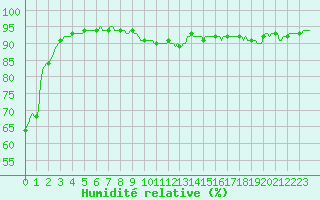 Courbe de l'humidit relative pour Neufchef (57)