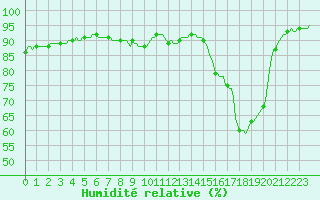 Courbe de l'humidit relative pour Izegem (Be)