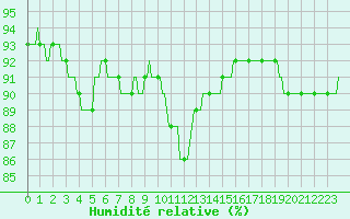 Courbe de l'humidit relative pour Jussy (02)