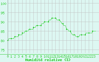 Courbe de l'humidit relative pour Saint-Michel-d'Euzet (30)
