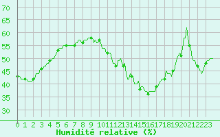 Courbe de l'humidit relative pour Cernay (86)