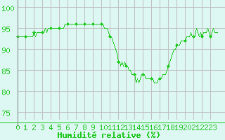 Courbe de l'humidit relative pour Le Luc (83)