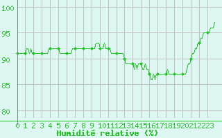 Courbe de l'humidit relative pour Saclas (91)