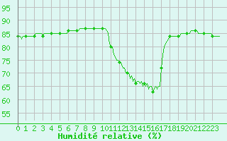 Courbe de l'humidit relative pour Le Mesnil-Esnard (76)