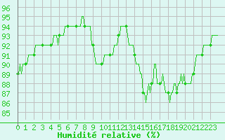 Courbe de l'humidit relative pour Asnelles (14)