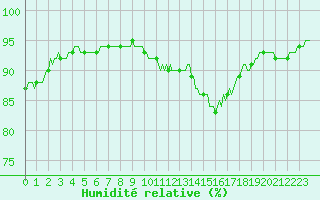 Courbe de l'humidit relative pour Potte (80)