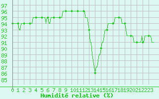 Courbe de l'humidit relative pour Bois-de-Villers (Be)