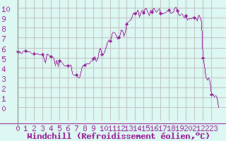 Courbe du refroidissement olien pour Renwez (08)