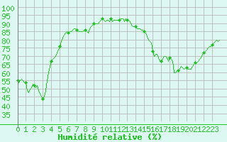 Courbe de l'humidit relative pour Gros-Rderching (57)