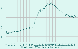 Courbe de l'humidex pour Nevers (58)