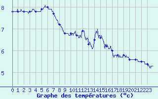 Courbe de tempratures pour Charleville-Mzires (08)