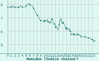 Courbe de l'humidex pour Charleville-Mzires (08)