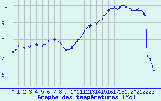 Courbe de tempratures pour Villacoublay (78)
