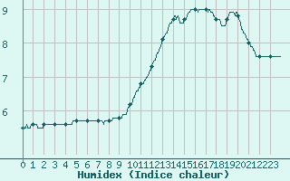 Courbe de l'humidex pour Toussus-le-Noble (78)