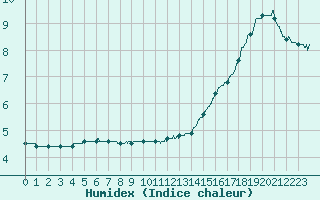 Courbe de l'humidex pour Limoges (87)