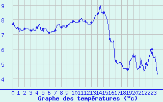 Courbe de tempratures pour Landivisiau (29)