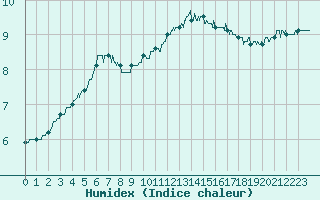 Courbe de l'humidex pour Rouen (76)