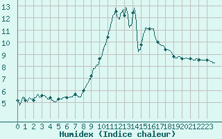 Courbe de l'humidex pour Orly (91)