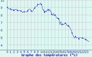 Courbe de tempratures pour Deauville (14)