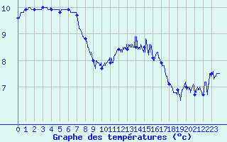 Courbe de tempratures pour Cap de la Hague (50)