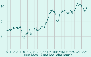 Courbe de l'humidex pour Metz-Nancy-Lorraine (57)