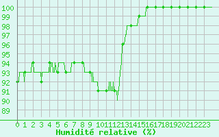 Courbe de l'humidit relative pour Belfort-Dorans (90)