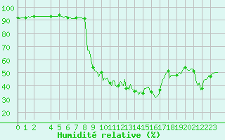 Courbe de l'humidit relative pour Valleraugue - Pont Neuf (30)