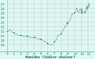 Courbe de l'humidex pour Besanon (25)