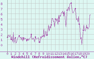Courbe du refroidissement olien pour Tigery (91)