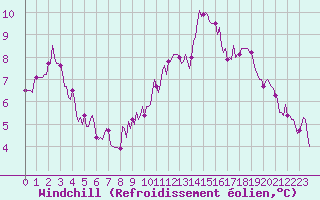 Courbe du refroidissement olien pour Bonnecombe - Les Salces (48)