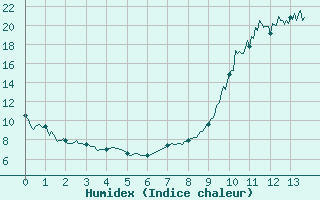 Courbe de l'humidex pour Autun (71)