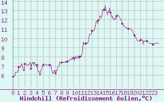 Courbe du refroidissement olien pour Cognac (16)