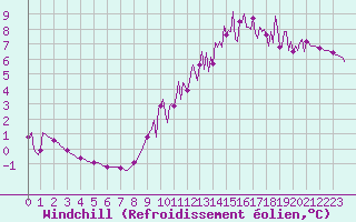 Courbe du refroidissement olien pour Lagny-sur-Marne (77)