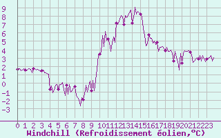 Courbe du refroidissement olien pour Eygliers (05)