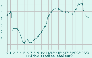 Courbe de l'humidex pour Bannay (18)