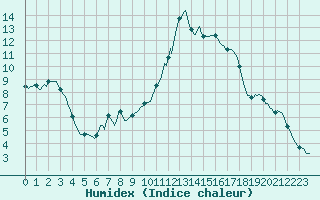 Courbe de l'humidex pour Grenoble/agglo Saint-Martin-d'Hres Galochre (38)