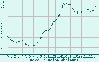 Courbe de l'humidex pour Merendree (Be)