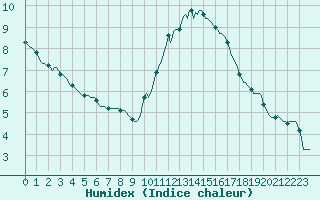 Courbe de l'humidex pour Bziers-Centre (34)