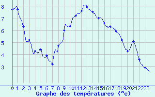 Courbe de tempratures pour Champtercier (04)