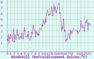 Courbe du refroidissement olien pour Herhet (Be)