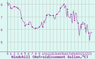 Courbe du refroidissement olien pour Amiens - Dury (80)