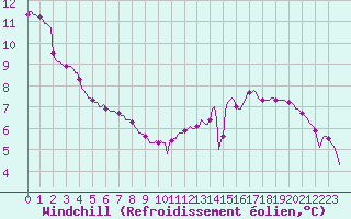 Courbe du refroidissement olien pour Saint-Laurent Nouan (41)