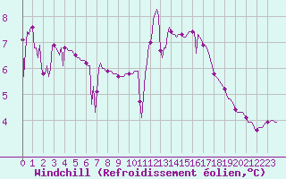 Courbe du refroidissement olien pour Voiron (38)