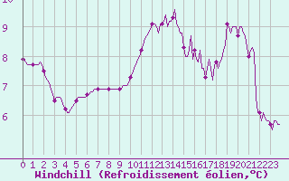Courbe du refroidissement olien pour Blois-l
