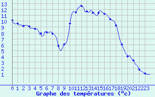 Courbe de tempratures pour Recoubeau (26)