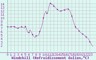 Courbe du refroidissement olien pour Puissalicon (34)
